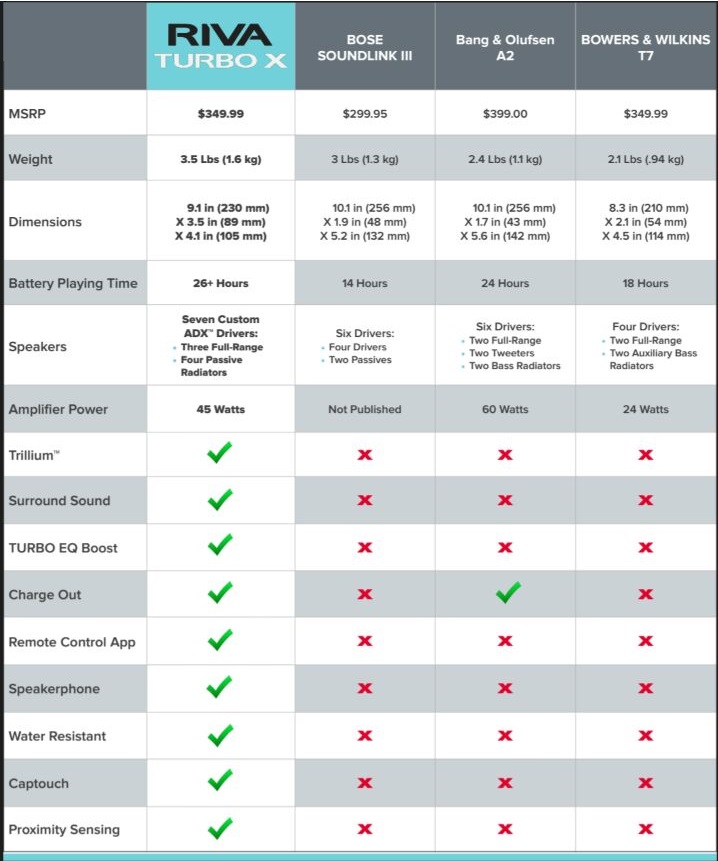 Riva Turbo X vs Other Speakers